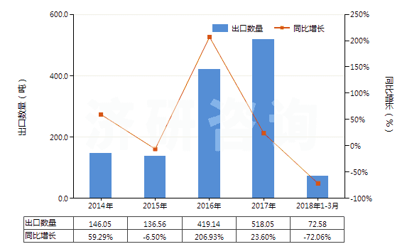 2014-2018年3月中國(guó)鑭的其他化合物(HS28469091)出口量及增速統(tǒng)計(jì) 2014-2018年3月中國(guó)鑭的其他化合物(HS28469091)出口量及增速統(tǒng)計(jì)